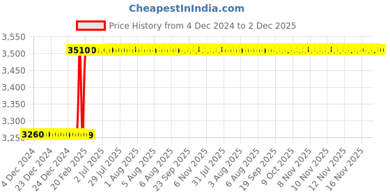 moglix.com Totem F140 12mm 4 Flute TiN Coated Ball Nose Solid Carbide End Mill, FBK0500249, Overall Length: 76 mm totem Price History Graph from 4 Dec 2024 to 2 Dec 2025