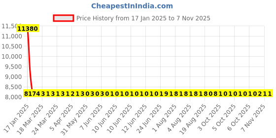 moglix.com Totem F140 14mm 4 Flute TiAlN Coated Ball Nose Solid Carbide End Mill, FBK0500255, Overall Length: 89 mm totem Price History Graph from 17 Jan 2025 to 7 Nov 2025