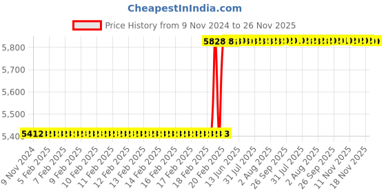 moglix.com Totem F140 14mm 4 Flute TiN Coated Ball Nose Solid Carbide End Mill, FBK0500254, Overall Length: 89 mm totem Price History Graph from 9 Nov 2024 to 25 Nov 2025