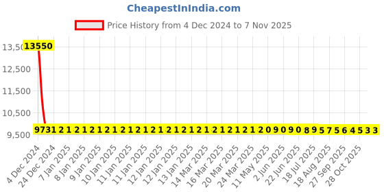 moglix.com Totem F140 15mm 4 Flute TiAlN Coated Ball Nose Solid Carbide End Mill, FBK0500257, Overall Length: 89 mm totem Price History Graph from 4 Dec 2024 to 6 Nov 2025