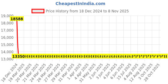 moglix.com Totem F140 18mm 4 Flute TiAlN Coated Ball Nose Solid Carbide End Mill, FBK0500263, Overall Length: 102 mm totem Price History Graph from 18 Dec 2024 to 8 Nov 2025