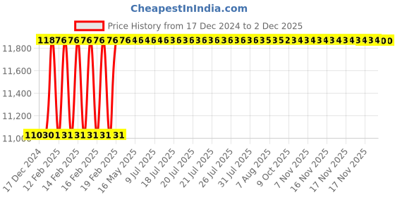 moglix.com Totem F140 20mm 4 Flute TiN Coated Ball Nose Solid Carbide End Mill, FBK0500265, Overall Length: 102 mm totem Price History Graph from 17 Dec 2024 to 1 Dec 2025