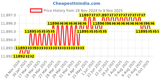 moglix.com Totem F140 25mm 4 Flute TiAlN Coated Regular Length Ball Nose Solid Carbide End Mill, FBK0500270, Overall Length: 102 mm totem Price History Graph from 28 Nov 2024 to 9 Nov 2025