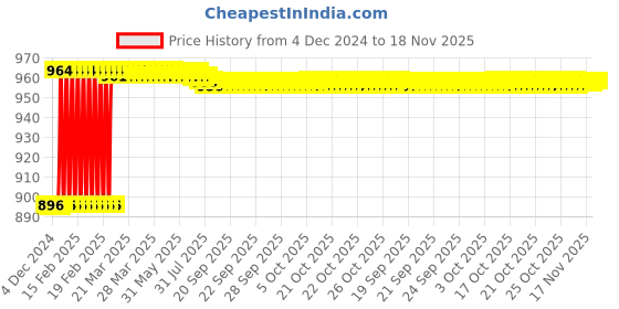moglix.com Totem F140 3mm 4 Flute TiN Coated Ball Nose Solid Carbide End Mill, FBK0500209, Overall Length: 38 mm totem Price History Graph from 4 Dec 2024 to 17 Nov 2025