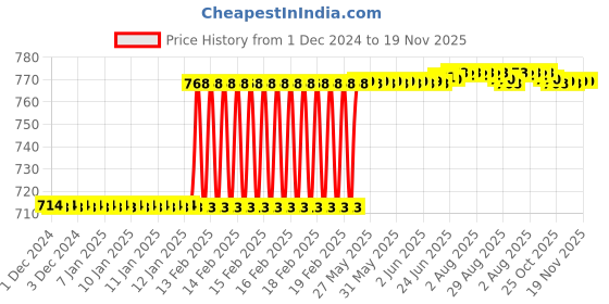 moglix.com Totem F140 3mm 4 Flute Uncoated Ball Nose Solid Carbide End Mill, FBK0500205, Overall Length: 38 mm totem Price History Graph from 1 Dec 2024 to 18 Nov 2025