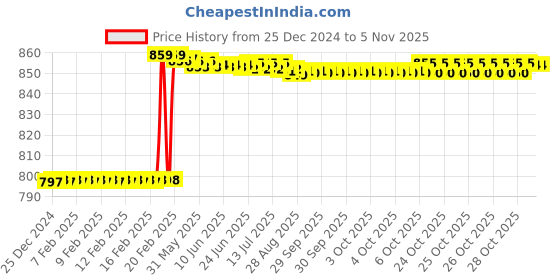 moglix.com Totem F140 3mm 4 Flute Uncoated Ball Nose Solid Carbide End Mill, FBK0500208, Overall Length: 38 mm totem Price History Graph from 25 Dec 2024 to 5 Nov 2025