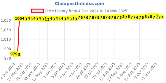 moglix.com Totem F140 4mm 4 Flute TiAlN Coated Ball Nose Solid Carbide End Mill, FBK0500216, Overall Length: 51 mm totem Price History Graph from 4 Dec 2024 to 12 Nov 2025