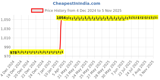 moglix.com Totem F140 4mm 4 Flute TiAlN Coated Regular Length Ball Nose Solid Carbide End Mill, FBK0500219, Overall Length: 51 mm totem Price History Graph from 4 Dec 2024 to 4 Nov 2025