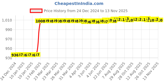 moglix.com Totem F140 4mm 4 Flute TiN Coated Ball Nose Solid Carbide End Mill, FBK0500215, Overall Length: 51 mm totem Price History Graph from 24 Dec 2024 to 13 Nov 2025