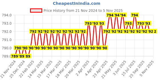 moglix.com Totem F140 5mm 4 Flute TiAlN Coated Regular Length Ball Nose Solid Carbide End Mill, FBK0500225, Overall Length: 51 mm totem Price History Graph from 21 Nov 2024 to 5 Nov 2025