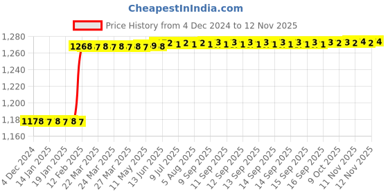 moglix.com Totem F140 5mm 4 Flute TiN Coated Ball Nose Solid Carbide End Mill, FBK0500221, Overall Length: 51 mm totem Price History Graph from 4 Dec 2024 to 11 Nov 2025