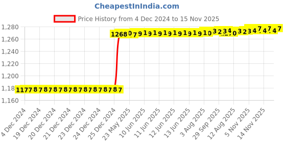moglix.com Totem F140 5mm 4 Flute TiN Coated Ball Nose Solid Carbide End Mill, FBK0500224, Overall Length: 51 mm totem Price History Graph from 4 Dec 2024 to 15 Nov 2025