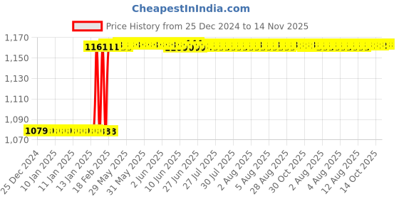 moglix.com Totem F140 5mm 4 Flute Uncoated Ball Nose Solid Carbide End Mill, FBK0500223, Overall Length: 51 mm totem Price History Graph from 25 Dec 2024 to 13 Nov 2025
