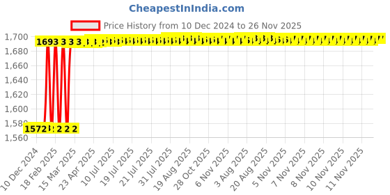 moglix.com Totem F140 8mm 4 Flute TiAlN Coated Ball Nose Solid Carbide End Mill, FBK0500237, Overall Length: 64 mm totem Price History Graph from 10 Dec 2024 to 25 Nov 2025