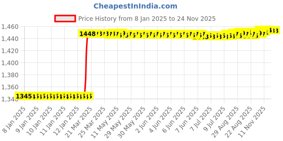 moglix.com Totem F140 8mm 4 Flute TiN Coated Ball Nose Solid Carbide End Mill, FBK0500233, Overall Length: 64 mm totem Price History Graph from 8 Jan 2025 to 23 Nov 2025