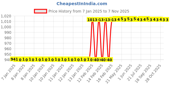 moglix.com Totem F140 XL 3mm 4 Flute TiAlN Coated Regular Length Solid Carbide End Mill, FBK0500745, Overall Length: 38 mm totem Price History Graph from 7 Jan 2025 to 6 Nov 2025