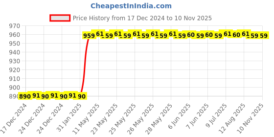 moglix.com Totem F140 XL 3mm 4 Flute TiAlN Coated Regular Length Solid Carbide End Mill, FBK0500748, Overall Length: 38 mm totem Price History Graph from 17 Dec 2024 to 9 Nov 2025