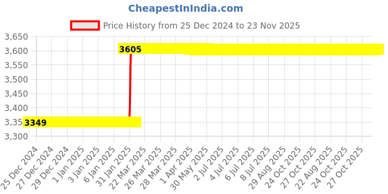 moglix.com Totem F150 12mm 2 Flute TiAlN Coated Regular Length Ball Nose Solid Carbide End Mill, FBK0500317, Overall Length: 76 mm totem Price History Graph from 25 Dec 2024 to 23 Nov 2025