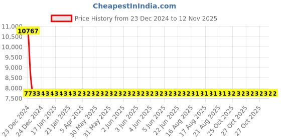 moglix.com Totem F150 14mm 2 Flute Uncoated Ball Nose Solid Carbide End Mill, FBK0500318, Overall Length: 89 mm totem Price History Graph from 23 Dec 2024 to 12 Nov 2025