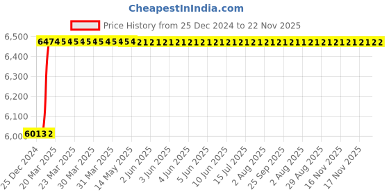 moglix.com Totem F150 16mm 2 Flute TiAlN Coated Regular Length Ball Nose Solid Carbide End Mill, FBK0500323, Overall Length: 89 mm totem Price History Graph from 25 Dec 2024 to 21 Nov 2025