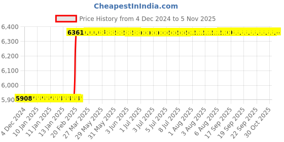 moglix.com Totem F150 16mm 2 Flute TiN Coated Ball Nose Solid Carbide End Mill, FBK0500322, Overall Length: 89 mm totem Price History Graph from 4 Dec 2024 to 5 Nov 2025
