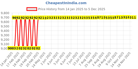 moglix.com Totem F150 18mm 2 Flute TiAlN Coated Ball Nose Solid Carbide End Mill, FBK0500326, Overall Length: 102 mm totem Price History Graph from 14 Jan 2025 to 5 Dec 2025