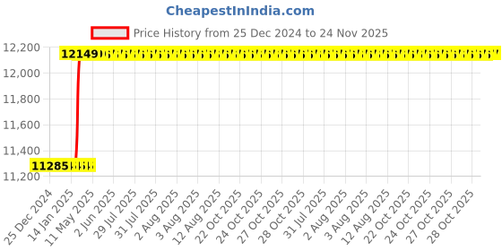moglix.com Totem F150 20mm 2 Flute TiAlN Coated Regular Length Ball Nose Solid Carbide End Mill, FBK0500329, Overall Length: 102 mm totem Price History Graph from 25 Dec 2024 to 24 Nov 2025