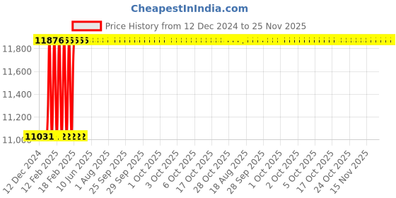moglix.com Totem F150 20mm 2 Flute TiN Coated Ball Nose Solid Carbide End Mill, FBK0500328, Overall Length: 102 mm totem Price History Graph from 12 Dec 2024 to 24 Nov 2025