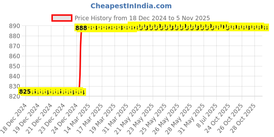 moglix.com Totem F150 3mm 2 Flute TiAlN Coated Regular Length Ball Nose Solid Carbide End Mill, FBK0500273, Overall Length: 38 mm totem Price History Graph from 18 Dec 2024 to 3 Nov 2025