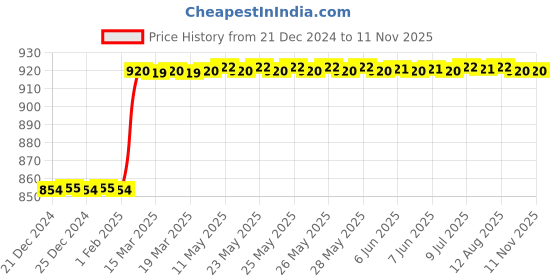 moglix.com Totem F150 3mm 2 Flute TiAlN Coated Regular Length Ball Nose Solid Carbide End Mill, FBK0500279, Overall Length: 38 mm totem Price History Graph from 21 Dec 2024 to 11 Nov 2025