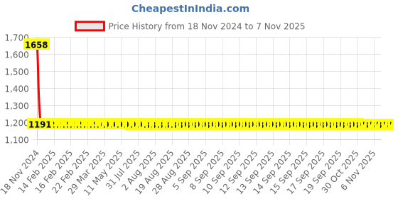 moglix.com Totem F150 3mm 2 Flute TiN Coated Ball Nose Solid Carbide End Mill, FBK0500275, Overall Length: 38 mm totem Price History Graph from 18 Nov 2024 to 6 Nov 2025
