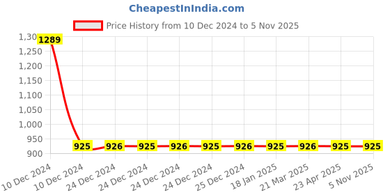 moglix.com Totem F150 3mm 2 Flute Uncoated Ball Nose Solid Carbide End Mill, FBK0500283, Overall Length: 38 mm totem Price History Graph from 10 Dec 2024 to 5 Nov 2025