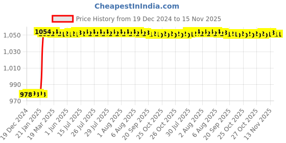 moglix.com Totem F150 4mm 2 Flute TiAlN Coated Ball Nose Solid Carbide End Mill, FBK0500287, Overall Length: 51 mm totem Price History Graph from 19 Dec 2024 to 13 Nov 2025