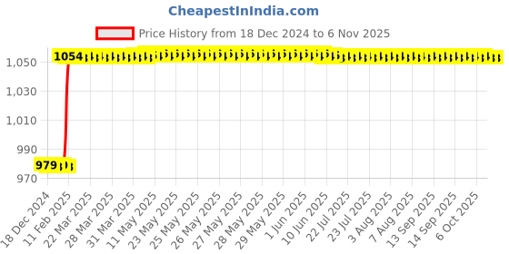 moglix.com Totem F150 4mm 2 Flute TiAlN Coated Regular Length Ball Nose Solid Carbide End Mill, FBK0500290, Overall Length: 51 mm totem Price History Graph from 18 Dec 2024 to 6 Nov 2025