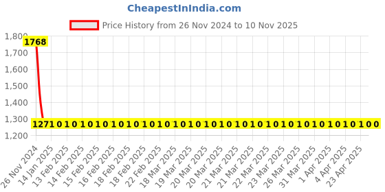moglix.com Totem F150 4mm 2 Flute Uncoated Ball Nose Solid Carbide End Mill, FBK0500286, Overall Length: 51 mm totem Price History Graph from 26 Nov 2024 to 9 Nov 2025