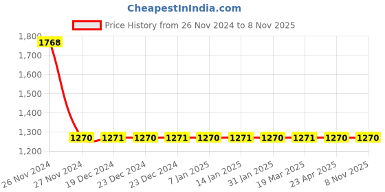 moglix.com Totem F150 4mm 2 Flute Uncoated Ball Nose Solid Carbide End Mill, FBK0500288, Overall Length: 51 mm totem Price History Graph from 26 Nov 2024 to 8 Nov 2025