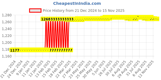 moglix.com Totem F150 5mm 2 Flute TiN Coated Ball Nose Solid Carbide End Mill, FBK0500294, Overall Length: 51 mm totem Price History Graph from 21 Dec 2024 to 14 Nov 2025