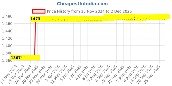 moglix.com Totem F150 6mm 2 Flute TiAlN Coated Ball Nose Solid Carbide End Mill, FBK0500297, Overall Length: 64 mm totem Price History Graph from 13 Nov 2024 to 1 Dec 2025
