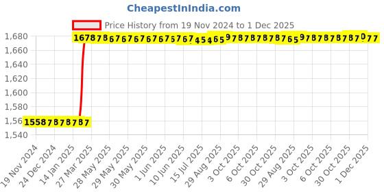 moglix.com Totem F150 8mm 2 Flute TiN Coated Ball Nose Solid Carbide End Mill, FBK0500306, Overall Length: 64 mm totem Price History Graph from 19 Nov 2024 to 30 Nov 2025