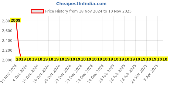 moglix.com Totem F150 8mm 2 Flute Uncoated Ball Nose Solid Carbide End Mill, FBK0500305, Overall Length: 64 mm totem Price History Graph from 18 Nov 2024 to 9 Nov 2025
