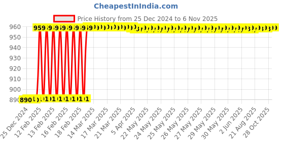 moglix.com Totem F150 XL 3mm 2 Flute TiAlN Coated Regular Length Solid Carbide End Mill, FBK0500735, Overall Length: 38 mm totem Price History Graph from 25 Dec 2024 to 6 Nov 2025