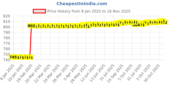 moglix.com Totem F164 3mm 2 Flute TiAlN Coated Solid Carbide End Mill, FBK0502016, Overall Length: 38 mm totem Price History Graph from 8 Jan 2025 to 15 Nov 2025