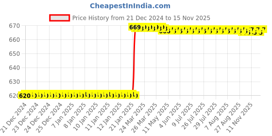 moglix.com Totem F164 3mm 2 Flute Uncoated Solid Carbide End Mill, FBK0500560, Overall Length: 38 mm totem Price History Graph from 21 Dec 2024 to 13 Nov 2025