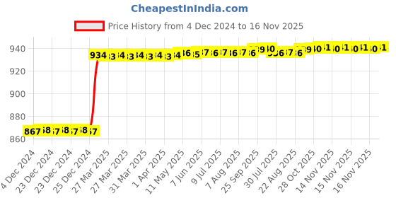 moglix.com Totem F164 5mm 2 Flute Uncoated Solid Carbide End Mill, FBK0500568, Overall Length: 51 mm totem Price History Graph from 4 Dec 2024 to 16 Nov 2025