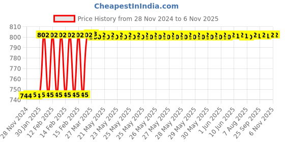 moglix.com Totem F165 3mm 4 Flute TiAlN Coated Stub Length Ball Nose Solid Carbide End Mill, FBK0500587, Overall Length: 38 mm totem Price History Graph from 28 Nov 2024 to 6 Nov 2025
