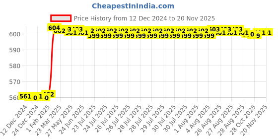 moglix.com Totem F165 3mm 4 Flute Uncoated Stub Length Ball Nose Solid Carbide End Mill, FBK0500590, Overall Length: 38 mm totem Price History Graph from 12 Dec 2024 to 17 Nov 2025