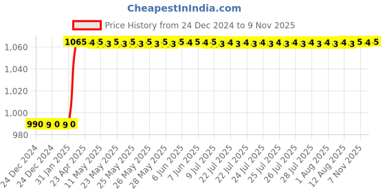moglix.com Totem F165 4mm 4 Flute TiAlN Coated Stub Length Ball Nose Solid Carbide End Mill, FBK0500593, Overall Length: 51 mm totem Price History Graph from 24 Dec 2024 to 7 Nov 2025