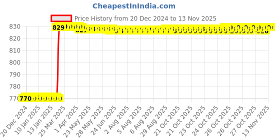 moglix.com Totem F165 4mm 4 Flute Uncoated Stub Length Ball Nose Solid Carbide End Mill, FBK0500592, Overall Length: 51 mm totem Price History Graph from 20 Dec 2024 to 12 Nov 2025