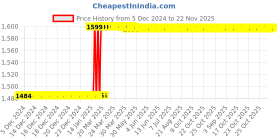 moglix.com Totem F165 8mm 4 Flute TiAlN Coated Stub Length Ball Nose Solid Carbide End Mill, FBK0500599, Overall Length: 51 mm totem Price History Graph from 5 Dec 2024 to 22 Nov 2025