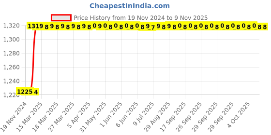 moglix.com Totem F165 8mm 4 Flute Uncoated Stub Length Ball Nose Solid Carbide End Mill, FBK0500598, Overall Length: 51 mm totem Price History Graph from 19 Nov 2024 to 8 Nov 2025